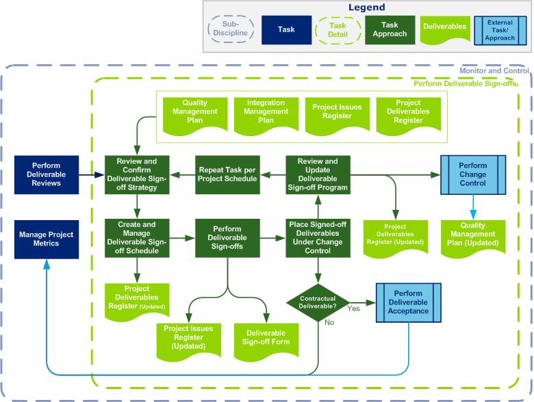 Perform DeliverableSign-offs Flow Diagram