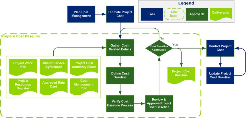 Prepare Cost BaselineFlow Diagram