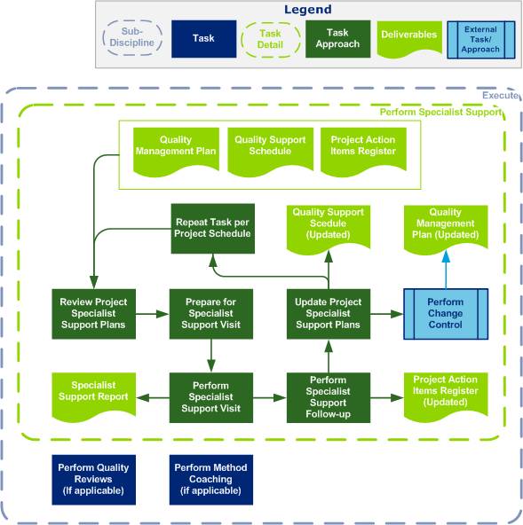 Perform SpecialistSupport Flow Diagram