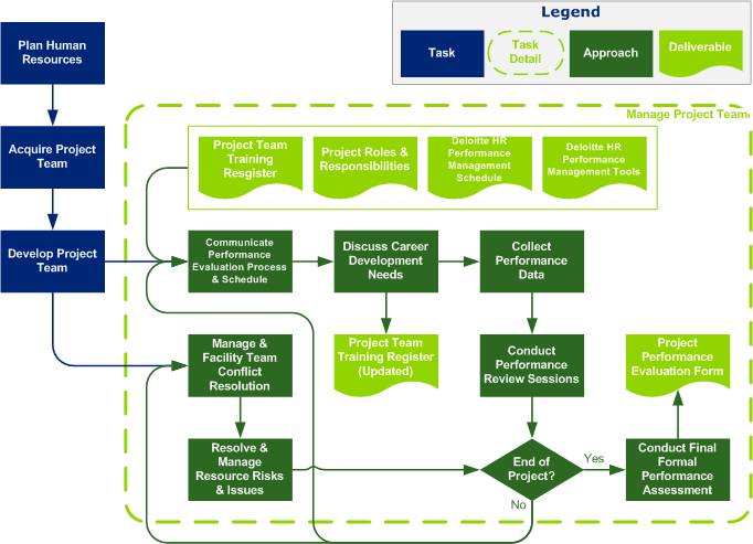 Manage Project TeamFlow Diagram